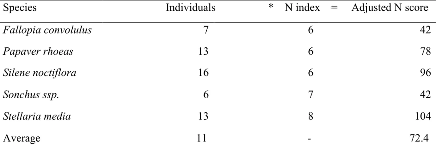 Table 2. The individuals for the five most abundant species in block 1, treatment IC pea+barley and  Ellenberg nitrogen index for specific species is shown in the table