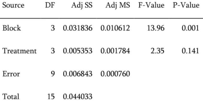 Table 7. Result of ANOVA test for the variable Shannon evenness (Variable 4). P-value equal or below  0.05 confirm significant difference between blocks and between treatments