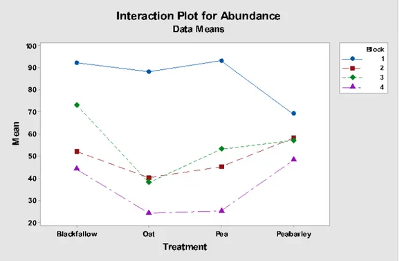 Figure 4. Interaction plot for the variable abundance, where interaction of treatment and block is  described