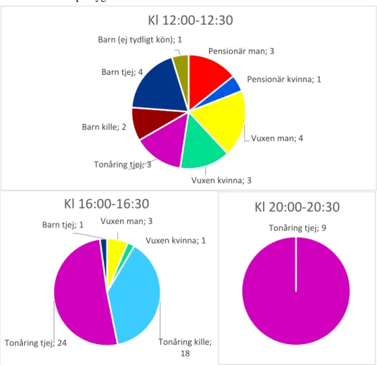 Figur 8 visar tre cirkeldiagram över totala antalet personer som använt Frizon  under olika tider på dygnet under studiens observationer