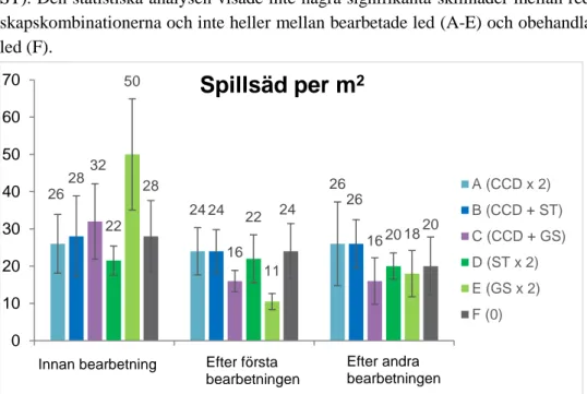 Figur 4. Effekten av olika redskapskombinationer på antalet plantor av spillsäd. Staplar i färg och  värden ovanför staplarna avser medelvärdet av ogräsförekomsten i försöksleden