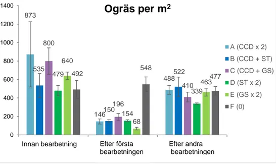 Figur 5. Effekten av olika redskapskombinationer på antalet ogräs. Staplar i färg och värden ovanför  staplarna avser medelvärdet av ogräsförekomsten i försöksleden