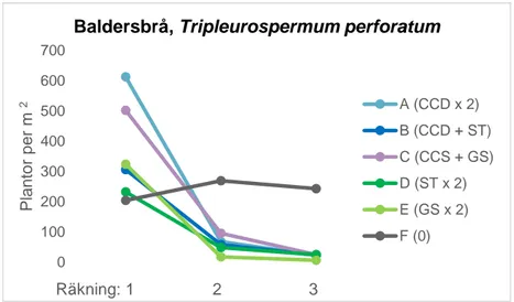 Figur 6. Effekten av redskapskombinationerna på antalet baldersbrå, Tripleurospermum perforatum