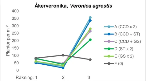 Figur 9. Effekten av redskapskombinationerna på antalet åkerveronika, Veronica agrestis