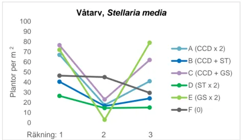 Figur 10. Effekten av redskapskombinationerna på antalet våtarv, Stellaria media.   Se tabell 1 för beskrivning av försöksled