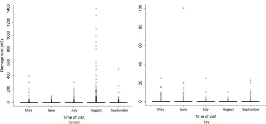 Figure 4. Mean size of area damaged (m 2 ) in cereal and ley fields, at five different occasions throughout  the vegetation season