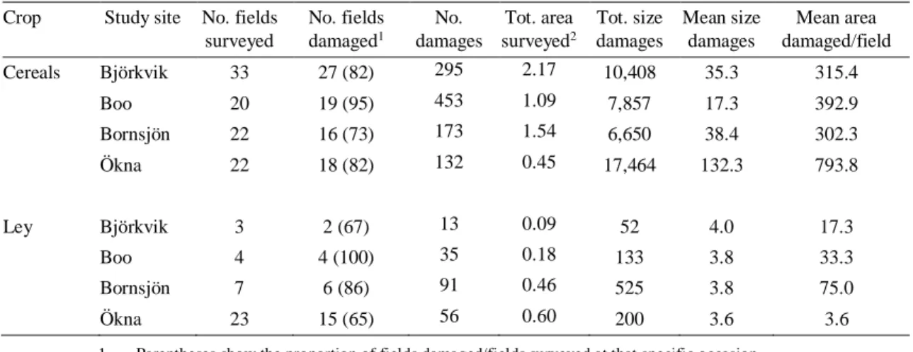 Table 4. Data of damages in cereal and ley fields. Areas are presented in m 2 , except total area surveyed which is pre-