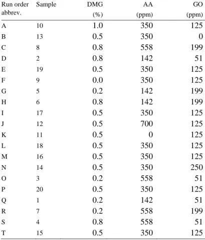 Table 1. Experimental Design – levels of additives and execution order  Run order  abbrev