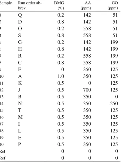 Table 2. Test design of additive evaluation  Sample  Run order 