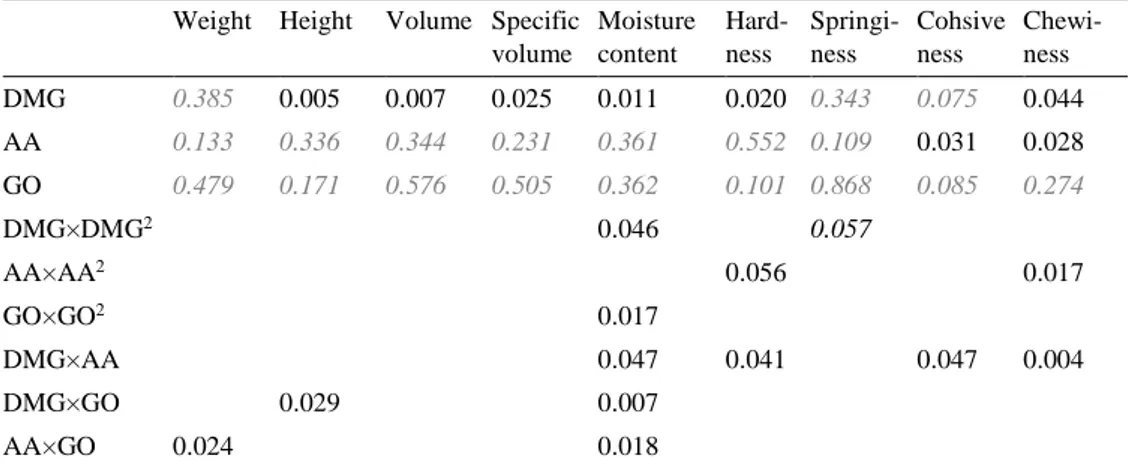 Table 6. P-values for the effect of DMG, AA and GO on textural parameters. All p-values are shown 