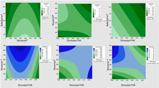 Figure 5. Contour plots showing interactional effects of additives in: hardness; springiness; cohesive-