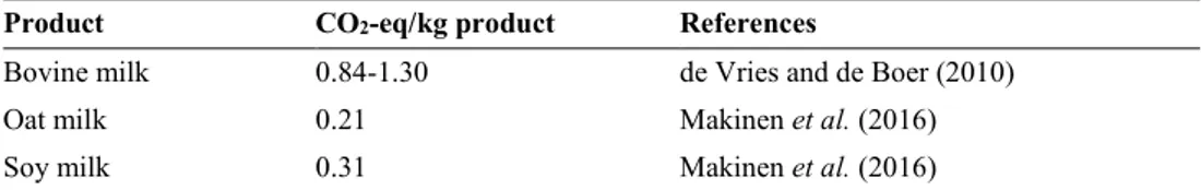 Table 1. Global warming potential, expressed as CO 2 -equivalents/kg for bovine milk, oat milk and soy  milk 