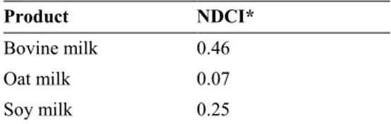 Tabell 2 Nutrient Density to Climate Index (NDCI)-index for bovine milk, oat milk and soy milk,  summarized from Smedman et al