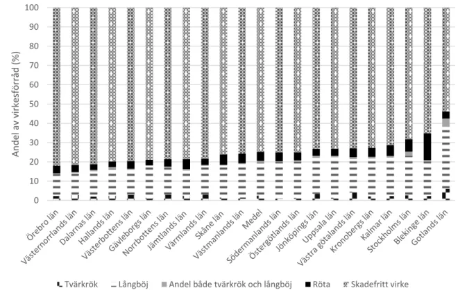 Figur 3. Andel skadefritt virke från slutavverkningsskog och andel skadat virke fördelat på  skadorna röta, tvärkrök, långböj, samt både långböj och tvärkrök fördelat på län