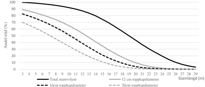 Figur 4. Andelen träd som kan kapas över en viss längd för slutavverkningsskog vid olika  toppkapdiametrar för hela Sverige