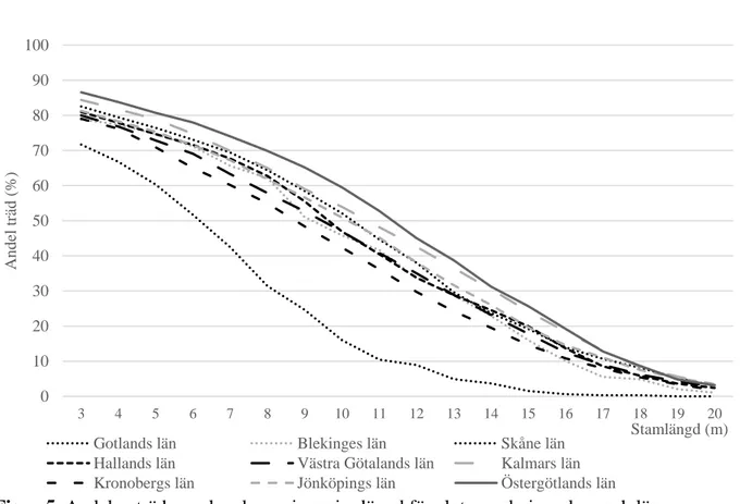 Figur 5. Andelen träd som kan kapas i en viss längd för slutavverkningsskog och län  tillhörande Götaland med en toppkapdiameter på 20 cm