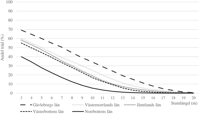 Figure 6. The proportion of trees that can be cut to a certain length for counties belonging to 