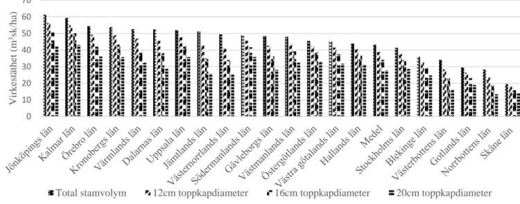 Figur 8. Virkestäthet) för slutavverkningsskog och respektive län vid olika toppkapdiametrar