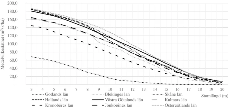 Figur 9. Förväntat medelvirkestäthet i slutavverkningsskog vid olika stocklängder och  toppkapdiameter 20 cm för respektive län i Götaland