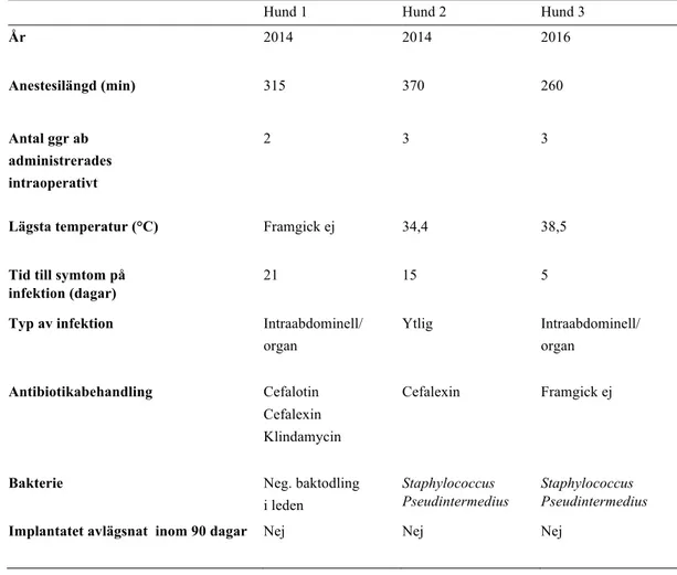 Tabell 1.  Journalförda postoperativa  sårinfektioner efter TPLO hos hund 1-3 