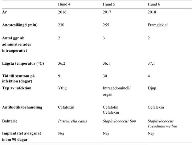 Tabell 2. Journalförda postoperativa sårinfektioner efter TPLO hos hund 4-6 