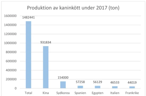 Figur 1. Diagram över kaninköttsproduktion världen över 2017 uppdelat på länder. Källa: FAOSTAT 