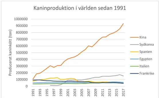 Figur  3.  Diagram över kaninköttsproduktion sedan 1991, i de länder som idag är störst