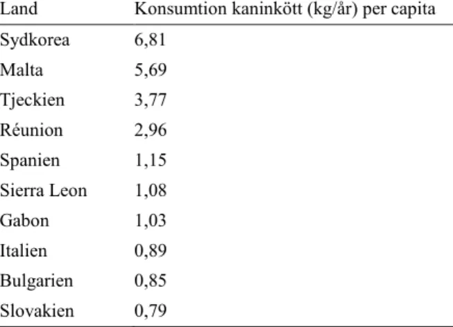 Tabell 2. Årlig konsumtion av kaninkött i kg per capita i de 10 länder med högst konsumtion per per-