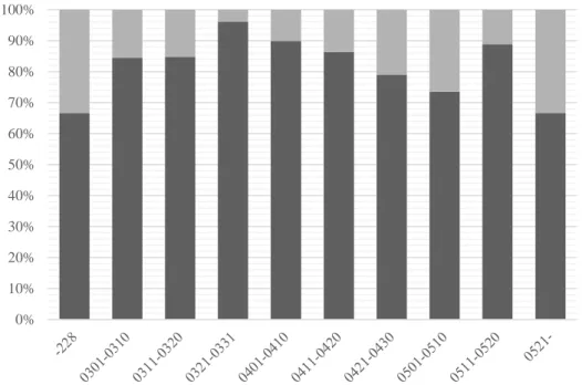 Figur 5 visar fördelningen av andelen vinterlamm per antalet födda slaktlamm för  olika födelseperioder