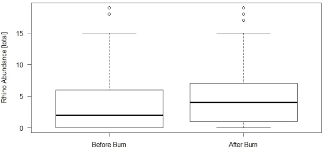 Figure 13. Boxplots showing differences in white rhino abundance on the same transect segments  before and after a burn during the same season and year 