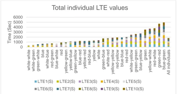 Figure 2. Total LTE (latency to emerge) values for each individual (colour coded id’s)  