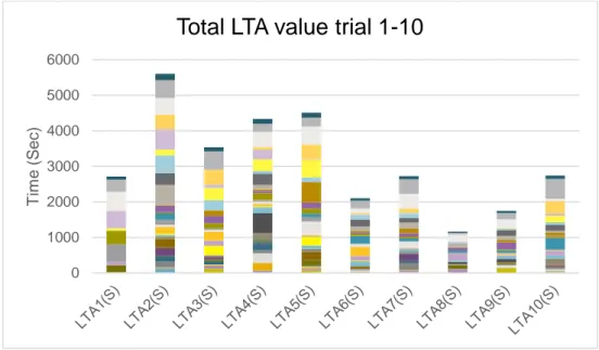 Figure  3.  Total LTA (Latency to activate) values (all individuals summed up) for each of the ten  trials 