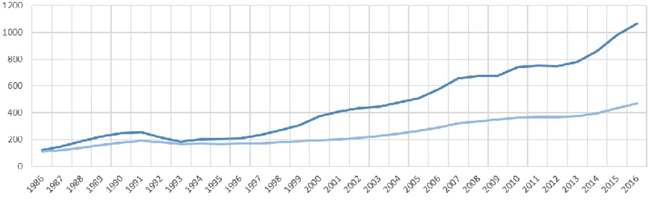 Figur 6. Nominell prisökning på privatbostad 1986 - 2016. (SCB, 2019) 