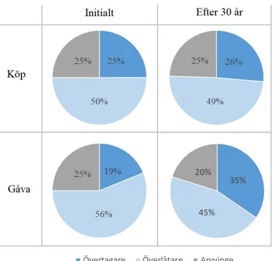 Figur 10. Tillgångsfördelningens ändring över tid.  