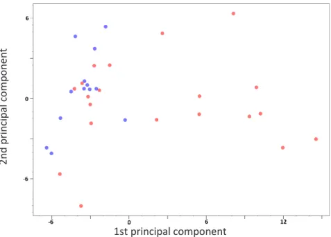 Figure 12. Principal components analysis plot with the same data as in figure 11 but with dots  coloured according to country of origin of the corresponding samples