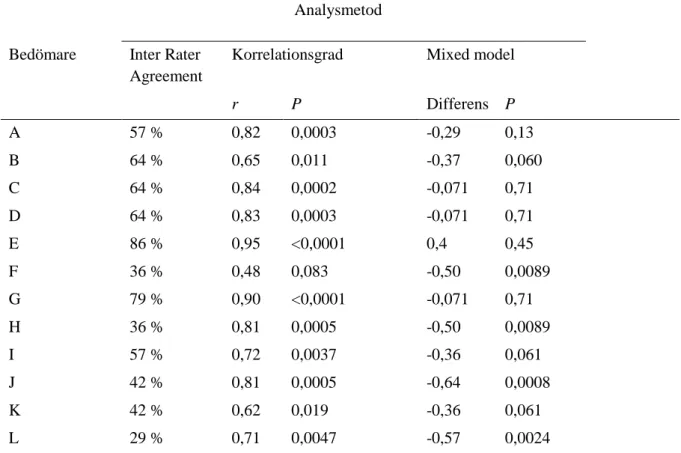 Tabell 2. Överensstämmelse mellan bedömare och konsensus enligt olika analysmetoder 