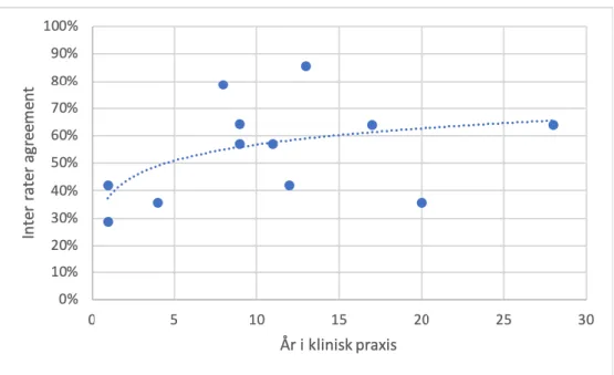 Figur 2. Inter rater agreement mellan bedömare och konsensus som sedan ställts mot antal år i klinisk 