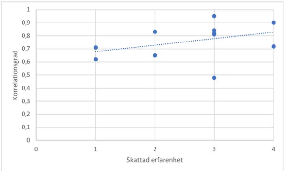 Figur 3. Korrelationsgraden mellan bedömare och konsensus relaterad till egen skattad erfarenhet hos 