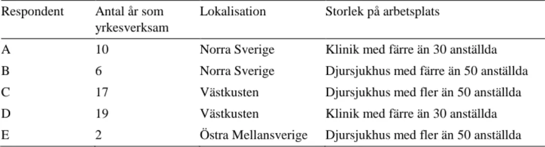 Tabell 1. Presentation av respondenter  Respondent  Antal år som 