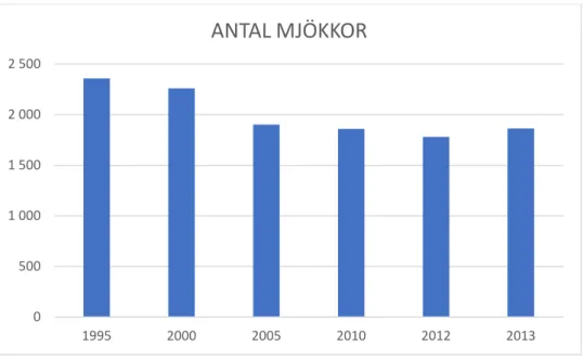 Diagram 4. Antal mjölkkor på Åland 1995-2013 (ÅSUB, 2013). 