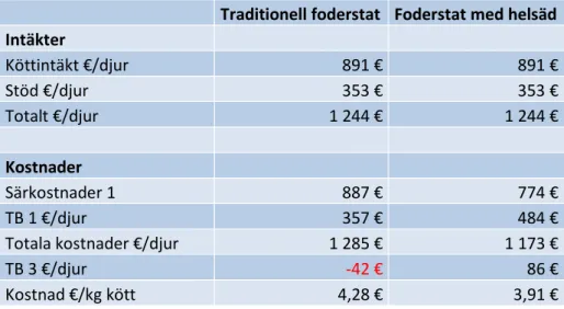 Tabell 1. Kostnadsjämförelse mellan tjuruppfödning med traditionell foderstat respektive foderstat  med helsäd