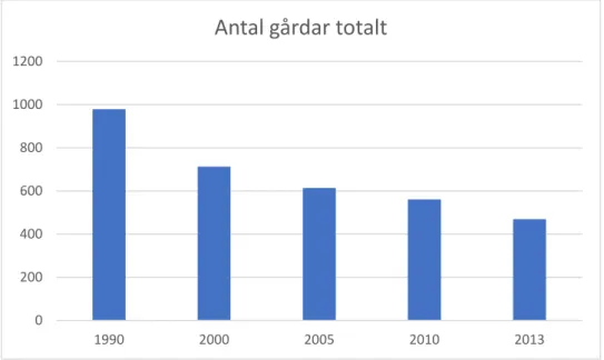 Diagram 1. Utvecklingen av antalet gårdar på Åland 1990 - 2013 (ÅSUB 2013). 