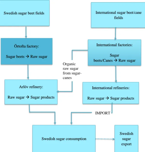 Figure 2: The different pathways of sugar contributing to the Swedish consump- consump-tion