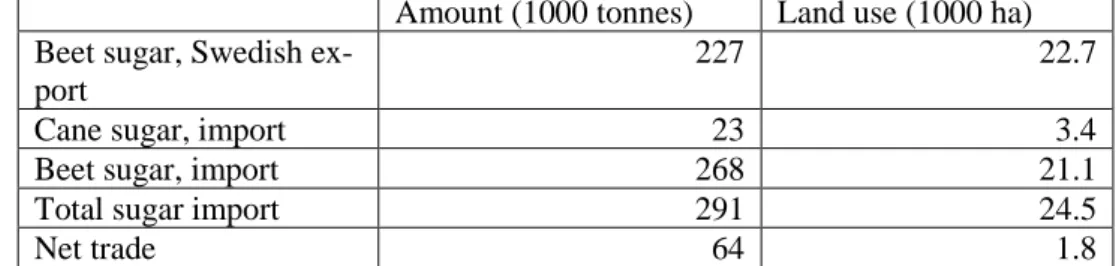 Table 3: Summary of the amount of sugar and the corresponding land-use related  to Swedish sugar import, export and the net trade, i.e