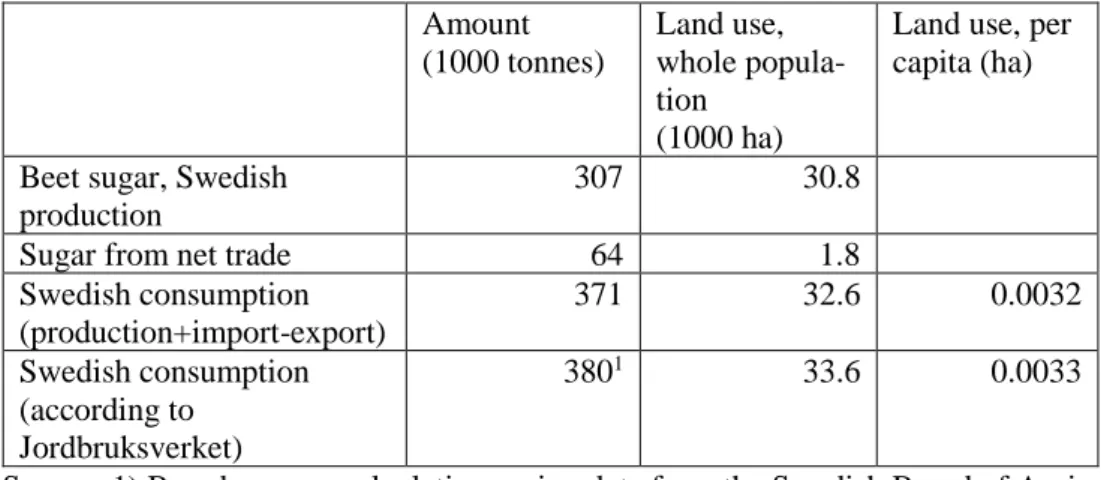 Table 4: Summary of the amount and the corresponding land-use related to Swe- Swe-dish sugar consumption, based on the domestic production and sugar net trade
