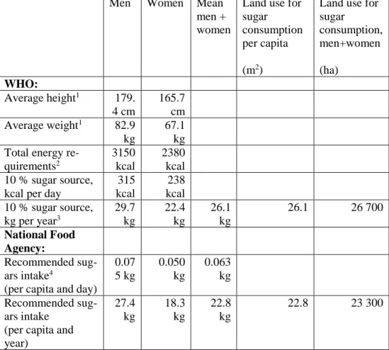 Table 5: Mean values of the height, weight and energy requirements of a Swedish  adult (over 16 years old), and the recommended sugars intake according to WHO