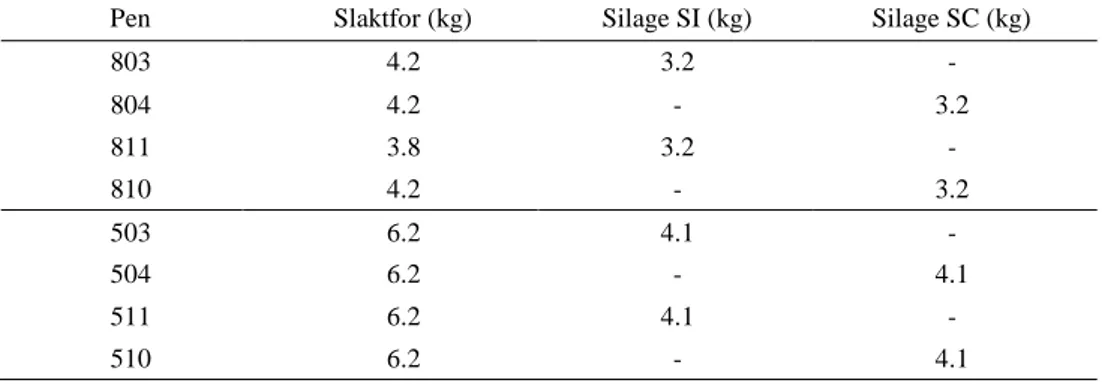Table 3. Feed rations for each feeding occasion and for the different batches, showing the amount in 