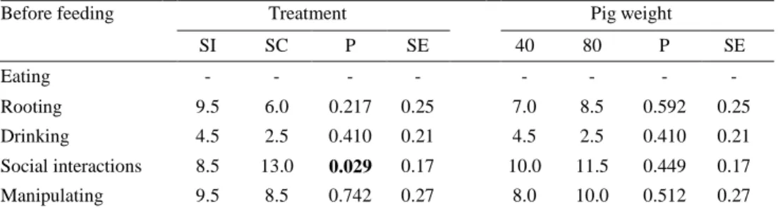 Table 6. P-values, SE and number of times behaviours occurred per 8 minutes in the different 