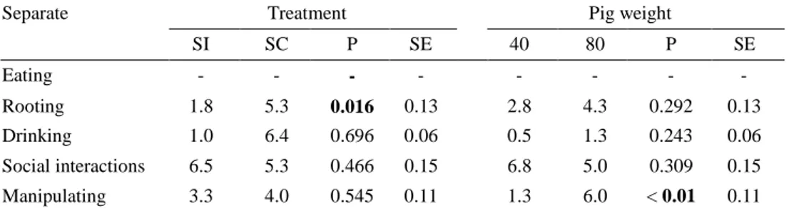 Table 8.  P-values, SE and number of times behaviours occurred per 8 minutes in the different 