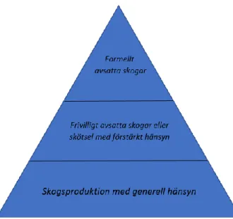 Figur 1. ”Den svenska modellen” för bevarande av den biologiska mångfalden. 